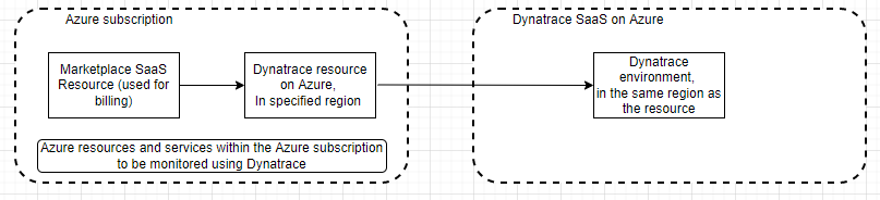 Flowchart showing three entities: Marketplace S A A S connecting to Dynatrace resource, connecting to Dynatrace environment.