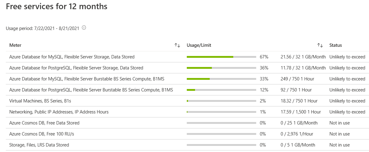 Screenshot that shows the View and track usage information blade on Azure portal for all free services.