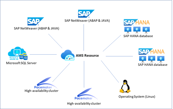 Diagram that shows Azure Monitor for SAP solutions connection to available providers.