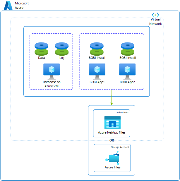 Azure 上的 SAP BusinessObjects BI 平台存储布局