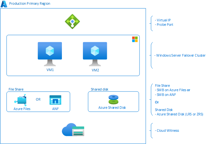 SAP 系统 Windows 体系结构