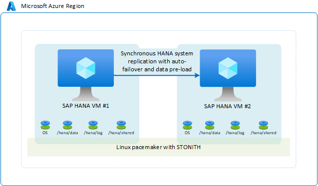 Diagram of two VMs with storage replication and failover.