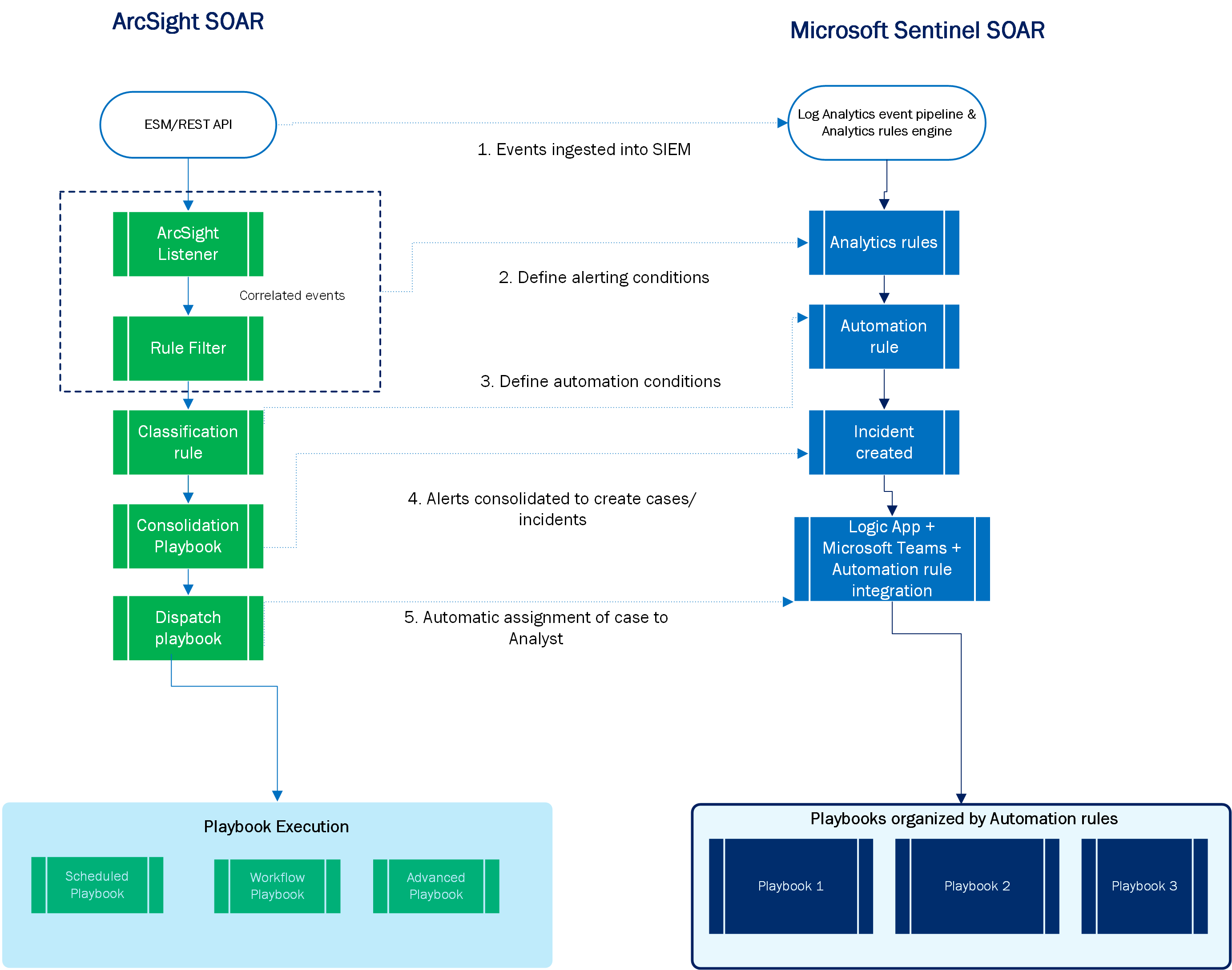 显示 ArcSight 和 Microsoft Sentinel SOAR 工作流的关系图。