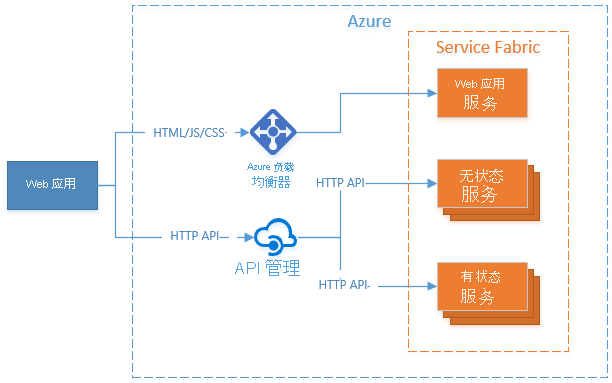 该关系图显示了如何仍通过 Web 服务来提供 Web UI，同时通过 Azure API 管理来托管和路由 HTTP API 调用。