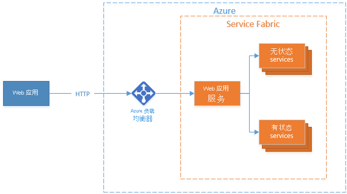 该关系图显示了无状态 Web 服务如何用作 Service Fabric 应用程序的网关。