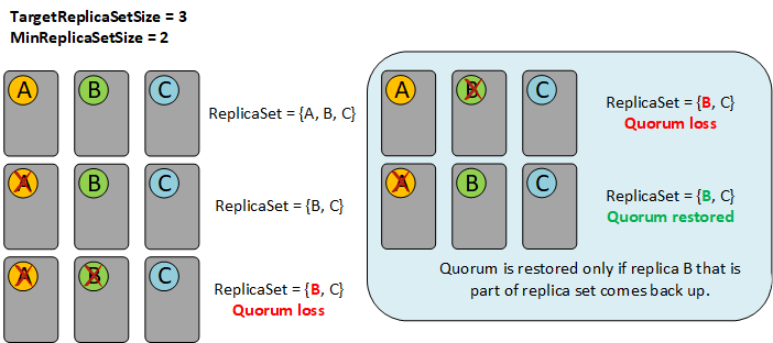 此图显示当 TargetReplicaSetSize = 3 且 MinReplicaSetSize = 2 时，在以下序列的每个故障转移阶段的群集中的节点