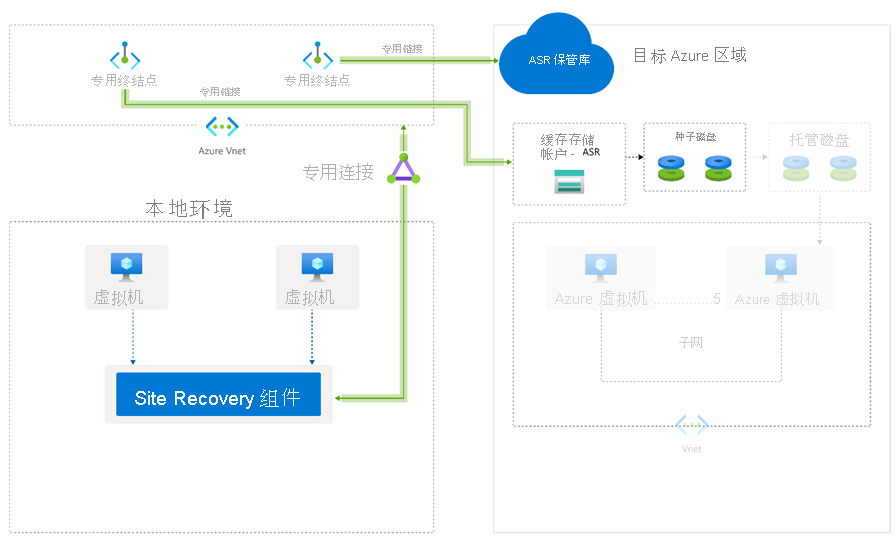 显示 Azure Site Recovery 和专用终结点的体系结构的图表。