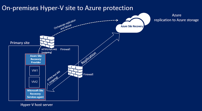 Diagram showing on-premises Hyper-V site to Azure architecture without VMM.