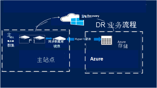 Image of a standard cluster that shows the relationship and flow among a primary site, Site Recovery, and Azure