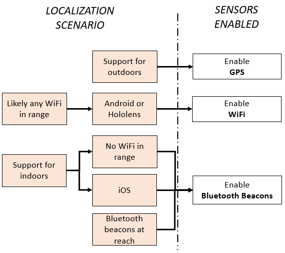 Diagram that shows enabled sensors for various scenarios.