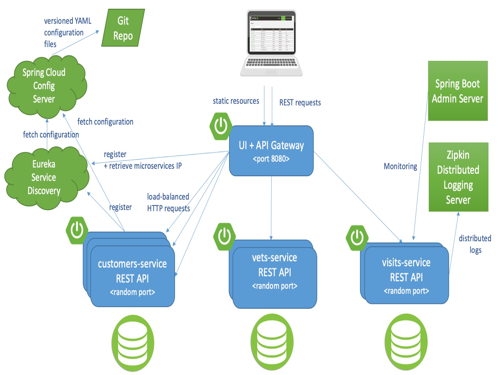 Spring Microservices Example Step By Step