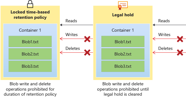 Diagram showing how retention policies and legal holds prevent write and delete operations