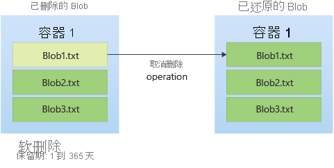 Diagram showing how a soft-deleted blob may be restored