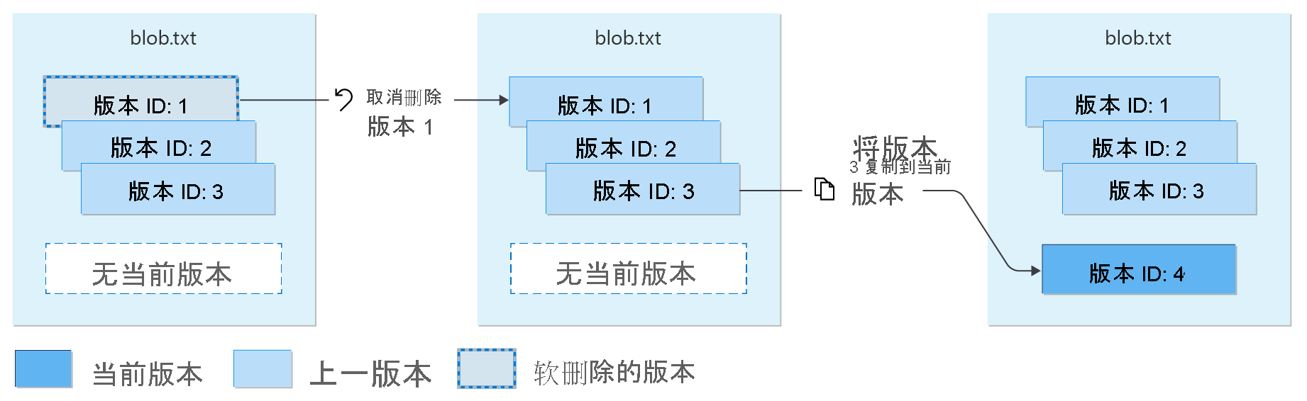 Diagram showing how to restore soft-deleted versions.