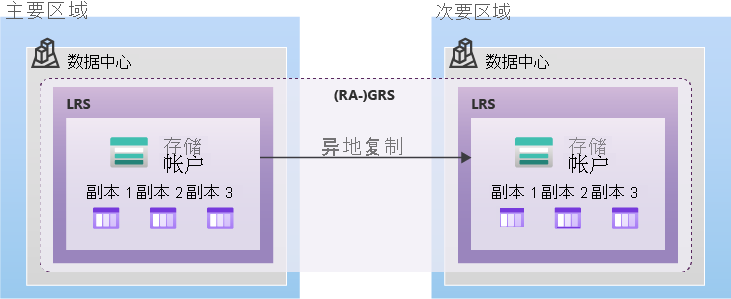 Diagram showing how data is replicated with GRS or RA-GRS