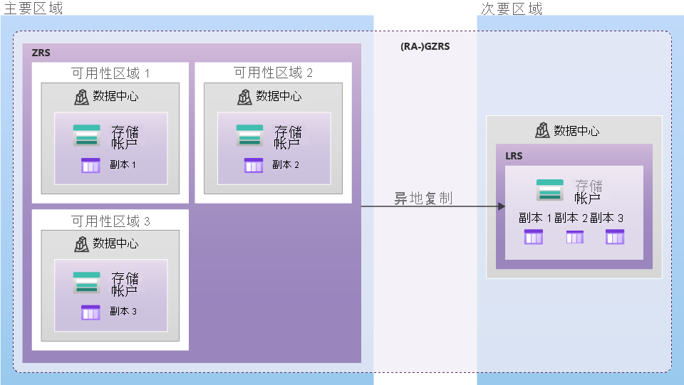 Diagram showing how data is replicated with GZRS or RA-GZRS