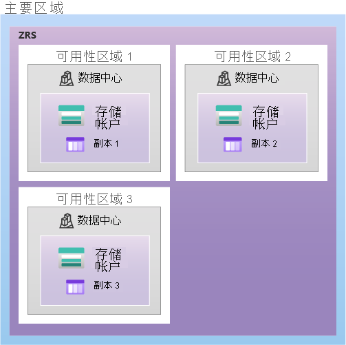 示意图显示如何使用 ZRS 在主要区域中复制数据。