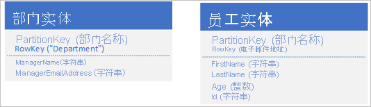 Store separate department and employee entities