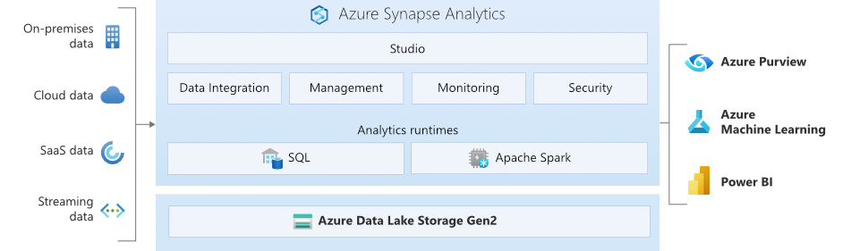 此图显示了 Azure Synapse Analytics 在数据湖、分析运行时和 Synapse Studio 方面的表现。