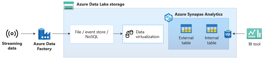 Azure Synapse 的屏幕截图，在 Data Lake Storage 中有流式传输数据。