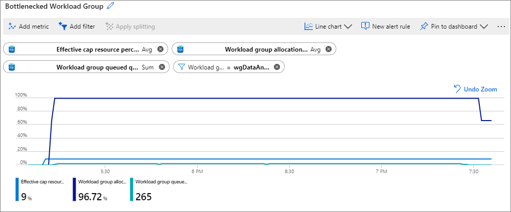 Screenshot shows a chart with the three metrics and filter.