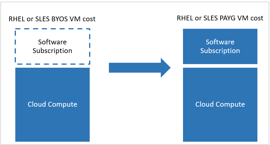 Azure 混合权益byos 到payg 的转换功能 Azure Virtual Machines Microsoft Learn