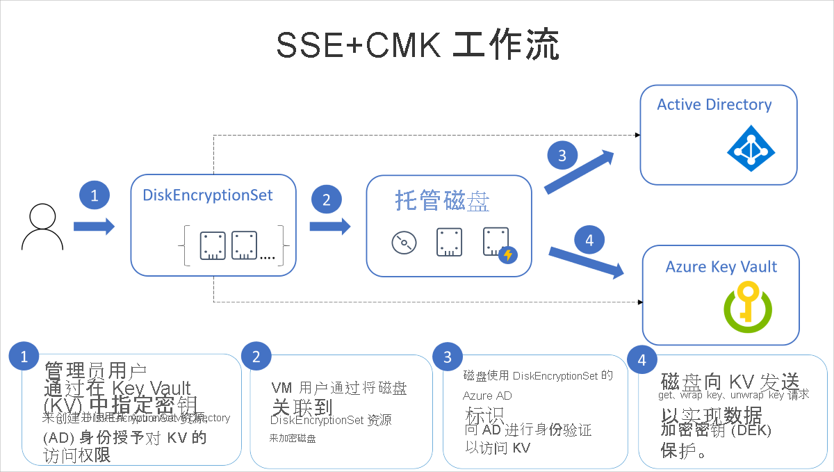 Diagram of managed disk and customer-managed keys workflow. An admin creates an Azure Key Vault, then creates a disk encryption set, and sets up the disk encryption set. The set is associated to a VM, which allows the disk to make use of Microsoft Entra ID to authenticate