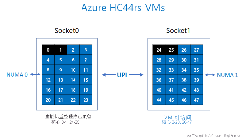 为 Azure 虚拟机监控程序和 HC 系列 VM 保留的核心的隔离