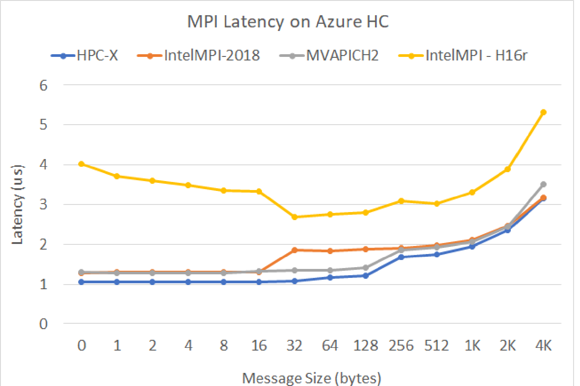 MPI latency on Azure HC.