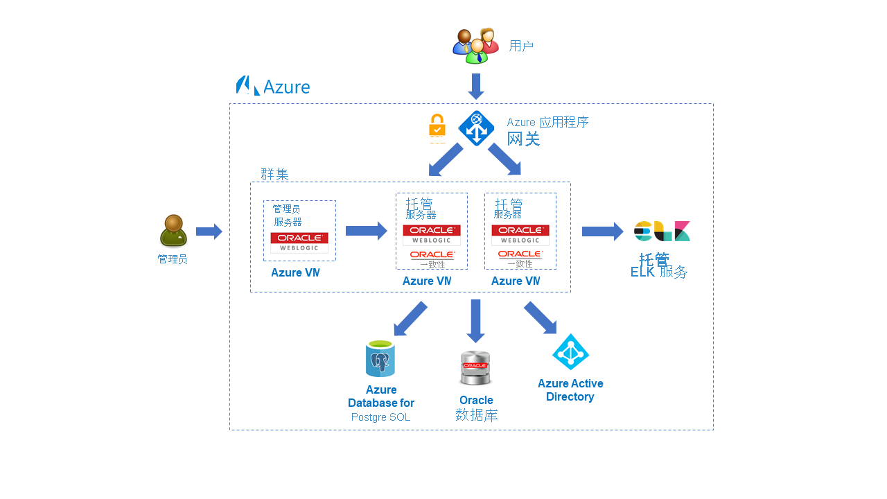Azure 上启用了复杂的 WebLogic 服务器部署