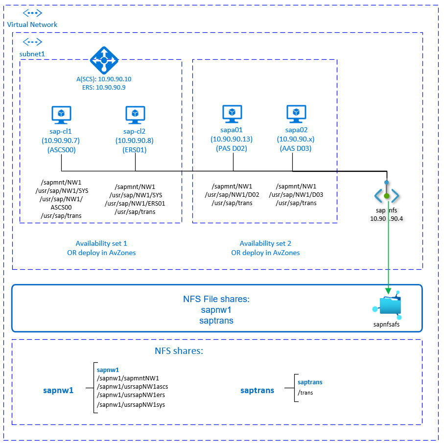 Diagram that shows SAP NetWeaver high availability with NFS on Azure Files.