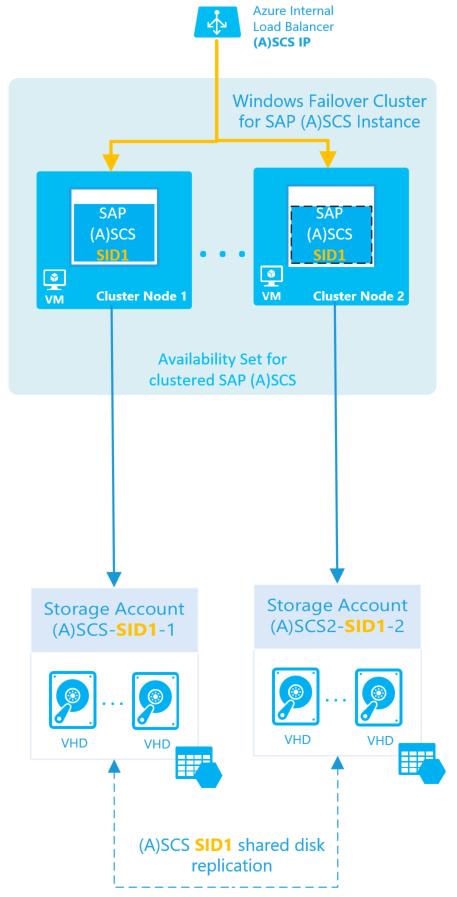 使用 Azure 上的 Windows Server 故障转移群集和共享磁盘实现 SAP ASCS/SCS 实例多 SID 高可用性