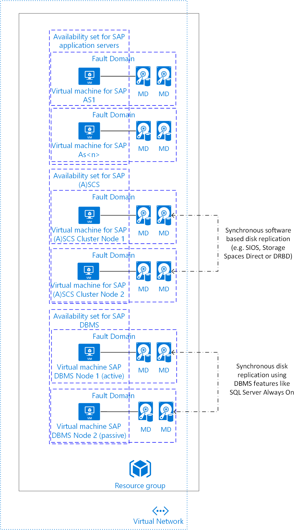 Azure IaaS 中包含 SQL Server 的 SAP NetWeaver 应用程序 HA 体系结构