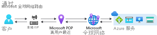 Diagram of routing via Microsoft global network.