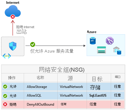 Network isolation of Azure services using service tags