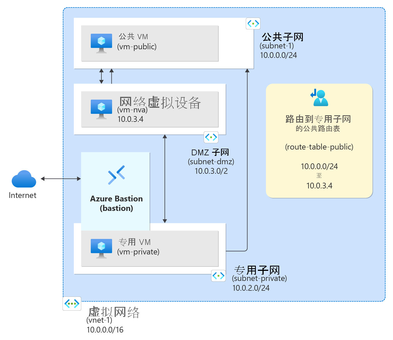 Diagram of Azure resources created in tutorial.