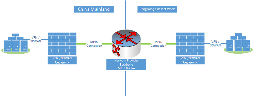 该关系图显示了中国 MPLS 网桥。