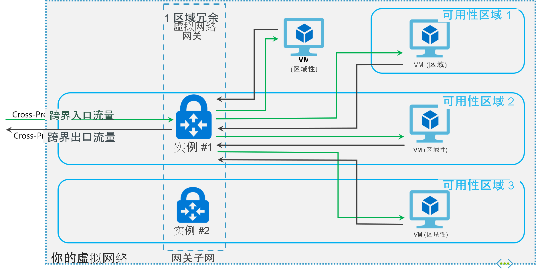 区域冗余网关图