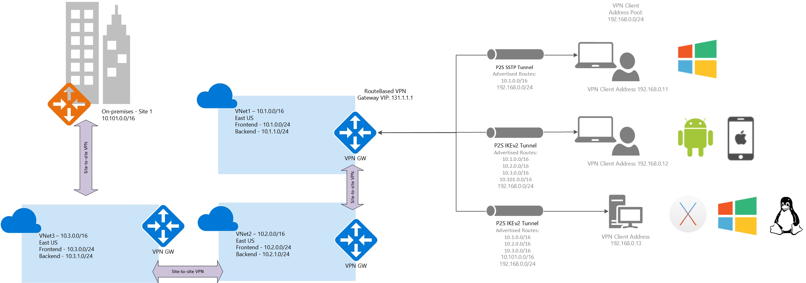 Diagram that shows a multi-VNet S2S and a branch office