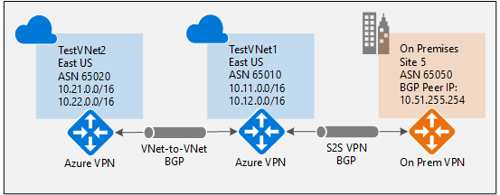 使用 PowerShell 为 VPN 网关配置 BGP - Azure VPN Gateway | Microsoft Learn