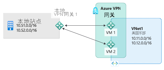 Diagram shows an on-premises site with private I P subnets and on-premises V P N connected to two active Azure V P N gateway to connect to subnets hosted in Azure.