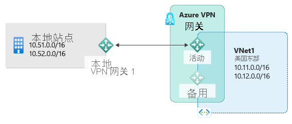 Diagram shows an on-premises site with private I P subnets and on-premises V P N connected to an active Azure V P N gateway to connect to subnets hosted in Azure, with a standby gateway available.