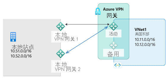 Diagram shows multiple on-premises sites with private I P subnets and on-premises V P N connected to an active Azure V P N gateway to connect to subnets hosted in Azure, with a standby gateway available.