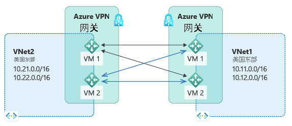 Diagram shows two Azure regions hosting private I P subnets and two Azure V P N gateways through which the two virtual sites connect.