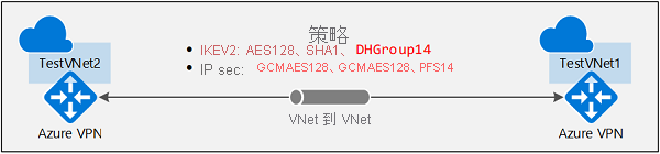 Diagram shows vnet-to-vnet architecture.