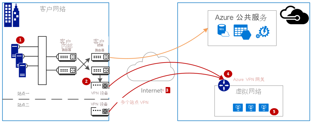 利用 VPN 建立的从客户网络至 MSFT 网络的逻辑连接