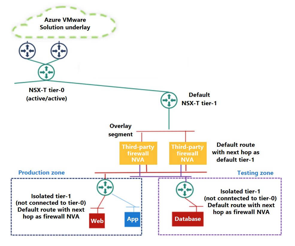 显示Azure VMware 解决方案环境中的多个分布式一级层的体系结构关系图。