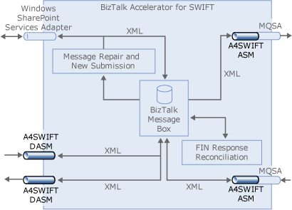 A4SWIFT_Pipeline_Configuration 显示如何创建和部署 SWIFT 管道以用于消息修复和新提交