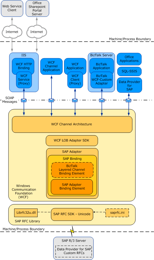 SAP 端到端体系结构