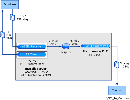 AS2 receiving with a synchronous MDN